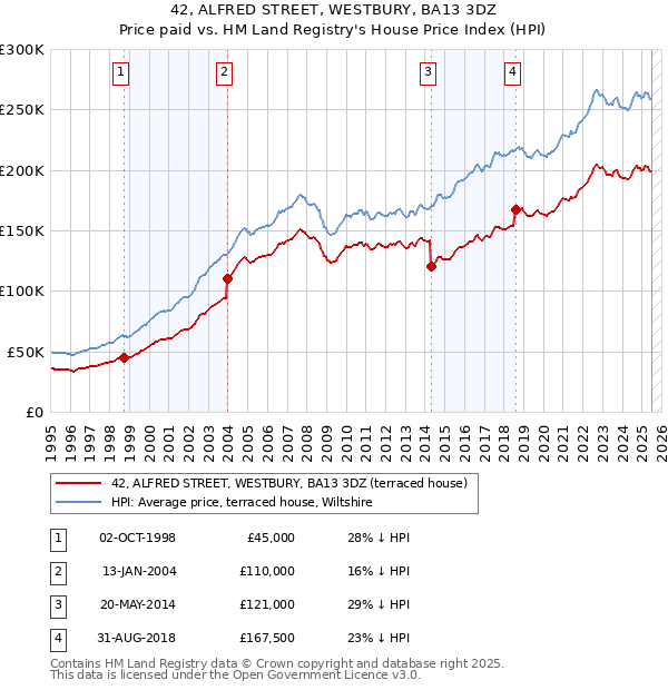 42, ALFRED STREET, WESTBURY, BA13 3DZ: Price paid vs HM Land Registry's House Price Index