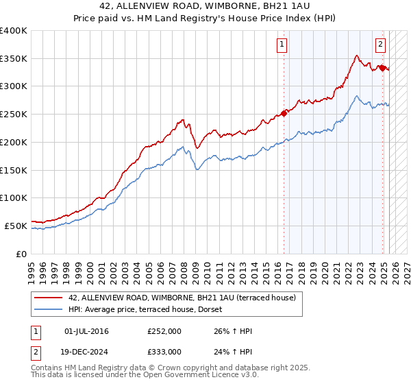42, ALLENVIEW ROAD, WIMBORNE, BH21 1AU: Price paid vs HM Land Registry's House Price Index