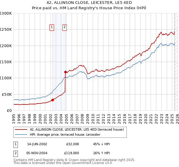 42, ALLINSON CLOSE, LEICESTER, LE5 4ED: Price paid vs HM Land Registry's House Price Index