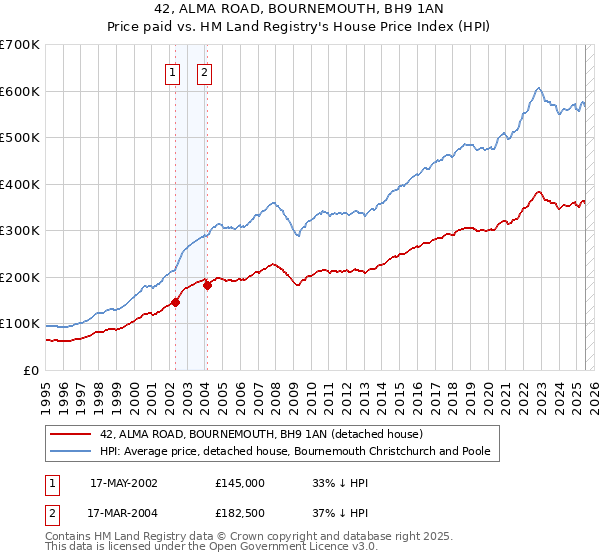 42, ALMA ROAD, BOURNEMOUTH, BH9 1AN: Price paid vs HM Land Registry's House Price Index