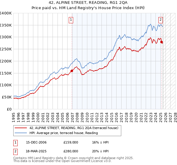 42, ALPINE STREET, READING, RG1 2QA: Price paid vs HM Land Registry's House Price Index