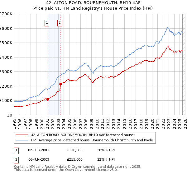 42, ALTON ROAD, BOURNEMOUTH, BH10 4AF: Price paid vs HM Land Registry's House Price Index