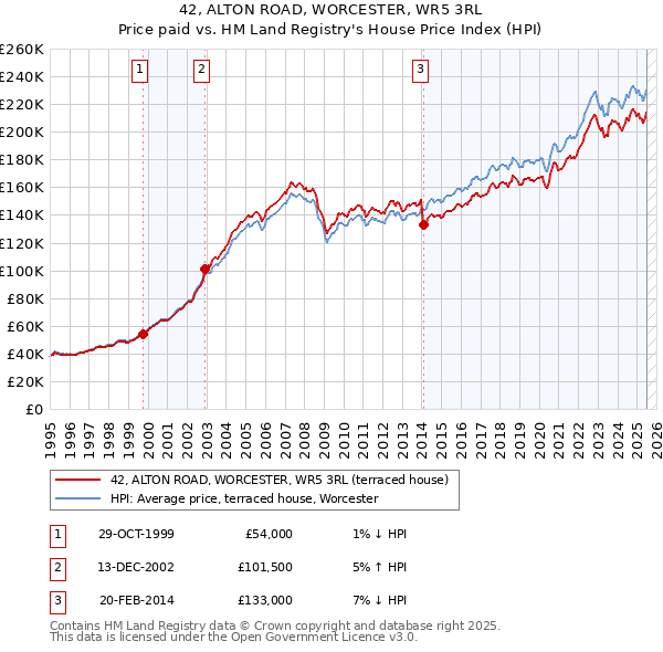 42, ALTON ROAD, WORCESTER, WR5 3RL: Price paid vs HM Land Registry's House Price Index