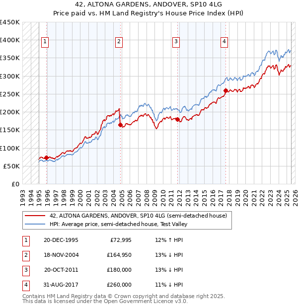 42, ALTONA GARDENS, ANDOVER, SP10 4LG: Price paid vs HM Land Registry's House Price Index
