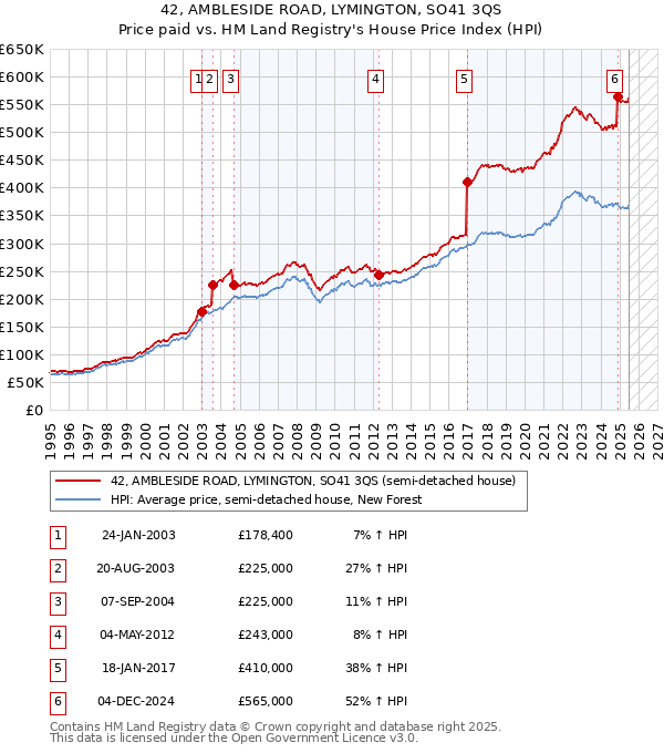 42, AMBLESIDE ROAD, LYMINGTON, SO41 3QS: Price paid vs HM Land Registry's House Price Index