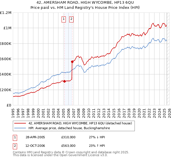 42, AMERSHAM ROAD, HIGH WYCOMBE, HP13 6QU: Price paid vs HM Land Registry's House Price Index