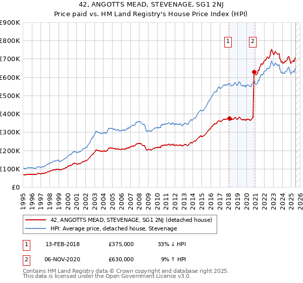 42, ANGOTTS MEAD, STEVENAGE, SG1 2NJ: Price paid vs HM Land Registry's House Price Index