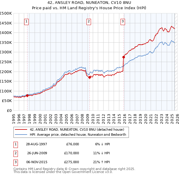 42, ANSLEY ROAD, NUNEATON, CV10 8NU: Price paid vs HM Land Registry's House Price Index