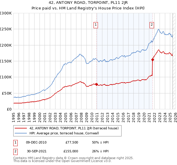 42, ANTONY ROAD, TORPOINT, PL11 2JR: Price paid vs HM Land Registry's House Price Index
