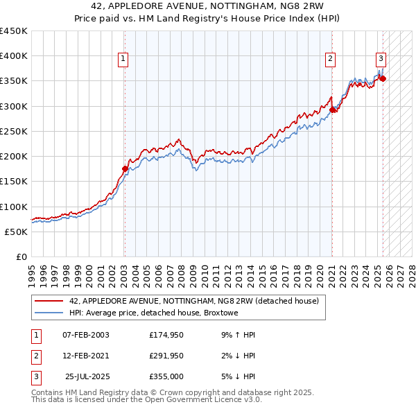 42, APPLEDORE AVENUE, NOTTINGHAM, NG8 2RW: Price paid vs HM Land Registry's House Price Index