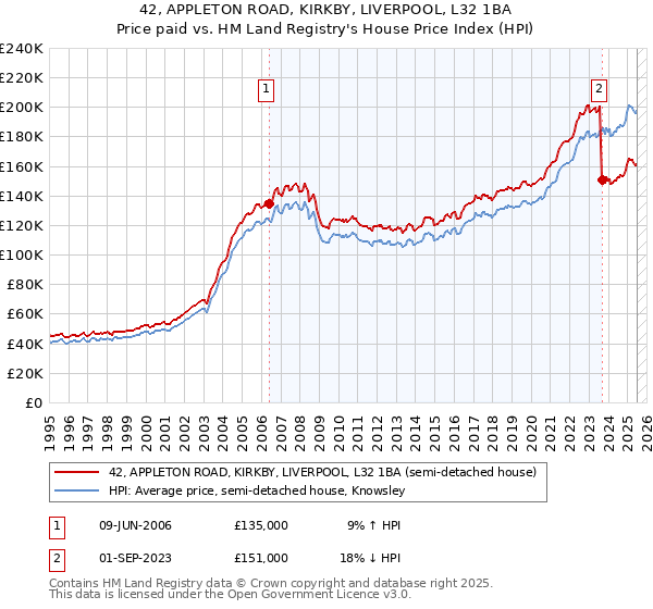 42, APPLETON ROAD, KIRKBY, LIVERPOOL, L32 1BA: Price paid vs HM Land Registry's House Price Index