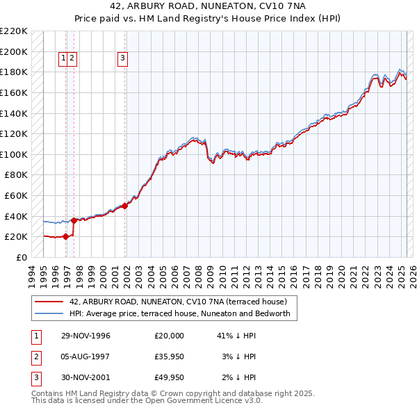 42, ARBURY ROAD, NUNEATON, CV10 7NA: Price paid vs HM Land Registry's House Price Index