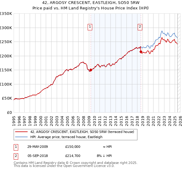 42, ARGOSY CRESCENT, EASTLEIGH, SO50 5RW: Price paid vs HM Land Registry's House Price Index