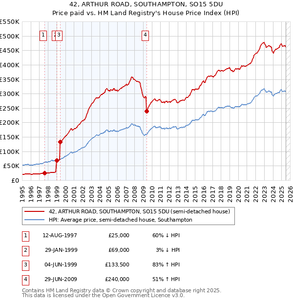 42, ARTHUR ROAD, SOUTHAMPTON, SO15 5DU: Price paid vs HM Land Registry's House Price Index