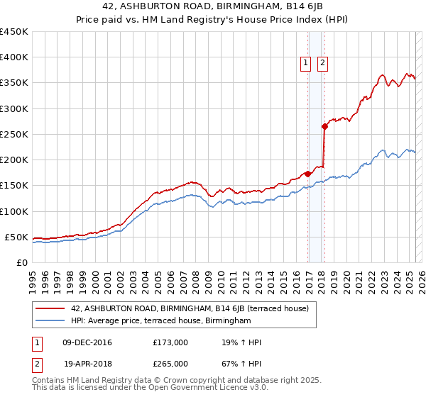 42, ASHBURTON ROAD, BIRMINGHAM, B14 6JB: Price paid vs HM Land Registry's House Price Index