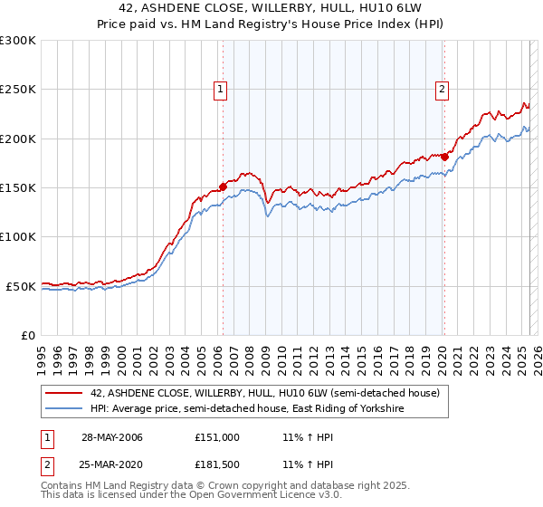 42, ASHDENE CLOSE, WILLERBY, HULL, HU10 6LW: Price paid vs HM Land Registry's House Price Index