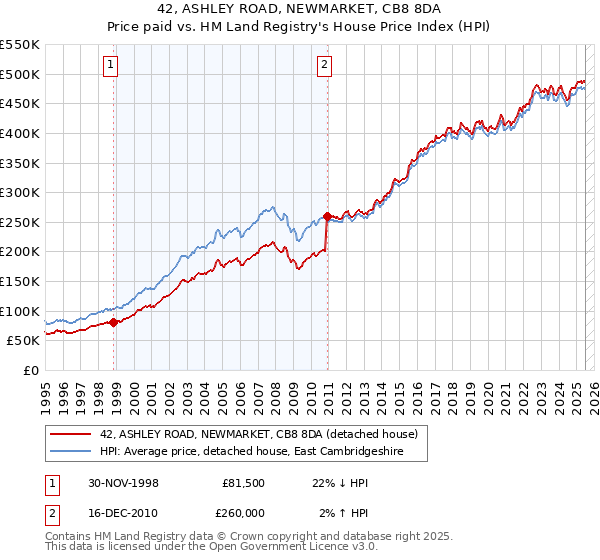42, ASHLEY ROAD, NEWMARKET, CB8 8DA: Price paid vs HM Land Registry's House Price Index