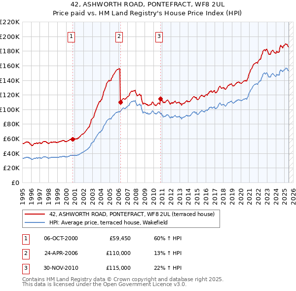 42, ASHWORTH ROAD, PONTEFRACT, WF8 2UL: Price paid vs HM Land Registry's House Price Index