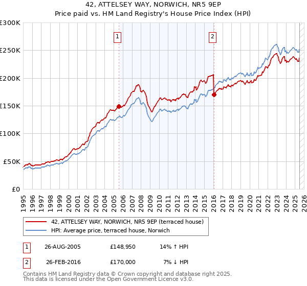 42, ATTELSEY WAY, NORWICH, NR5 9EP: Price paid vs HM Land Registry's House Price Index