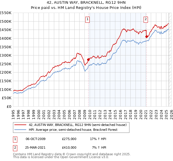 42, AUSTIN WAY, BRACKNELL, RG12 9HN: Price paid vs HM Land Registry's House Price Index