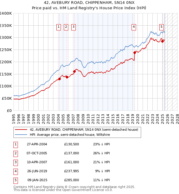 42, AVEBURY ROAD, CHIPPENHAM, SN14 0NX: Price paid vs HM Land Registry's House Price Index