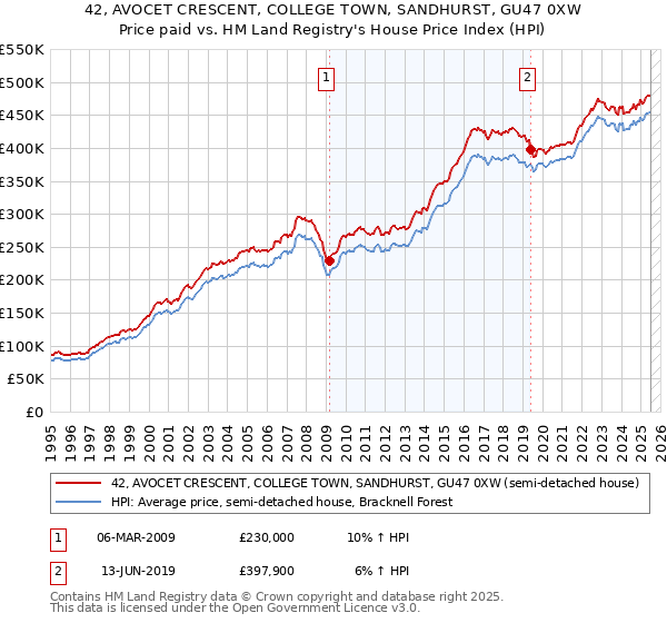 42, AVOCET CRESCENT, COLLEGE TOWN, SANDHURST, GU47 0XW: Price paid vs HM Land Registry's House Price Index