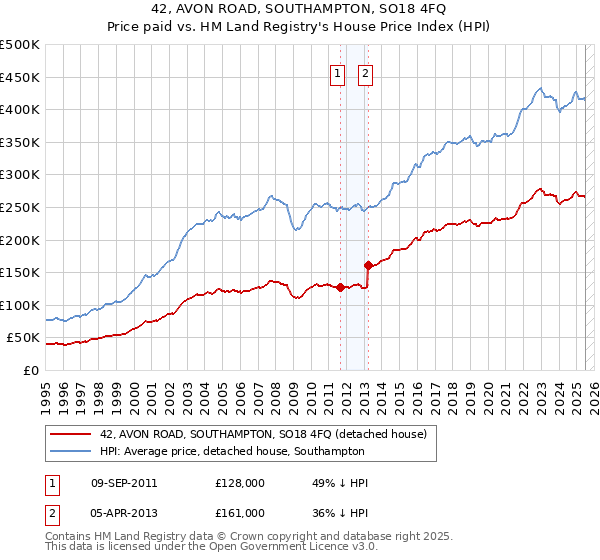 42, AVON ROAD, SOUTHAMPTON, SO18 4FQ: Price paid vs HM Land Registry's House Price Index
