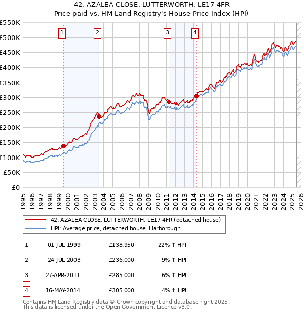 42, AZALEA CLOSE, LUTTERWORTH, LE17 4FR: Price paid vs HM Land Registry's House Price Index
