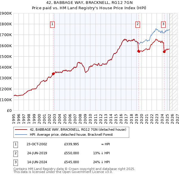 42, BABBAGE WAY, BRACKNELL, RG12 7GN: Price paid vs HM Land Registry's House Price Index