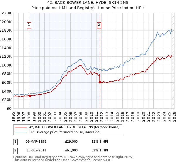 42, BACK BOWER LANE, HYDE, SK14 5NS: Price paid vs HM Land Registry's House Price Index