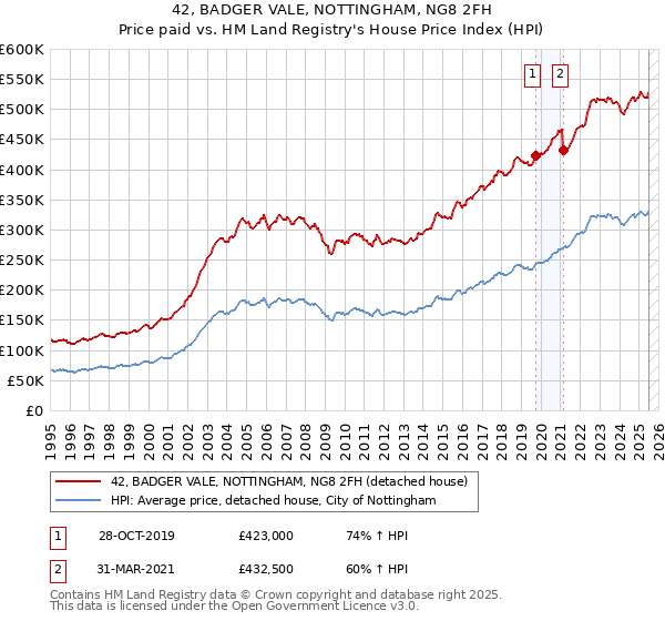 42, BADGER VALE, NOTTINGHAM, NG8 2FH: Price paid vs HM Land Registry's House Price Index