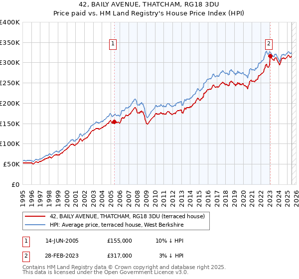 42, BAILY AVENUE, THATCHAM, RG18 3DU: Price paid vs HM Land Registry's House Price Index