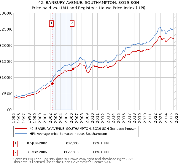42, BANBURY AVENUE, SOUTHAMPTON, SO19 8GH: Price paid vs HM Land Registry's House Price Index
