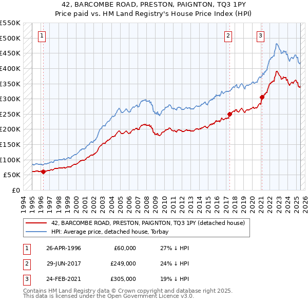 42, BARCOMBE ROAD, PRESTON, PAIGNTON, TQ3 1PY: Price paid vs HM Land Registry's House Price Index