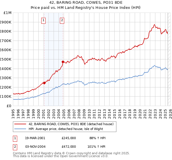 42, BARING ROAD, COWES, PO31 8DE: Price paid vs HM Land Registry's House Price Index