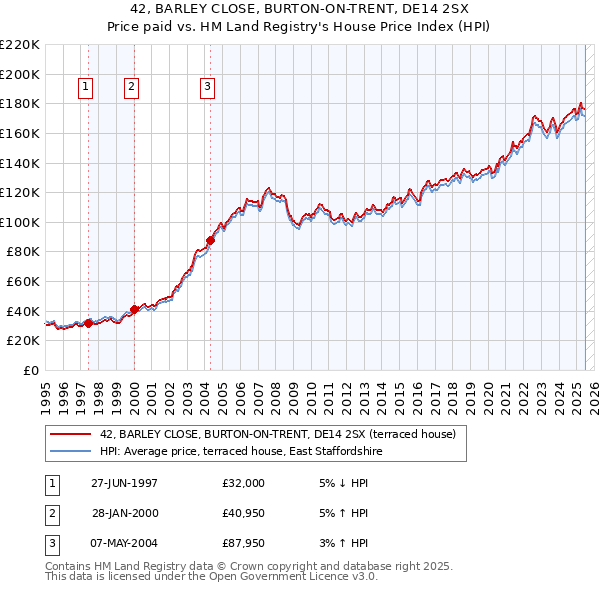 42, BARLEY CLOSE, BURTON-ON-TRENT, DE14 2SX: Price paid vs HM Land Registry's House Price Index