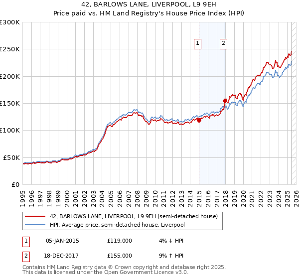 42, BARLOWS LANE, LIVERPOOL, L9 9EH: Price paid vs HM Land Registry's House Price Index