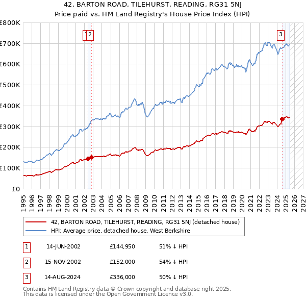 42, BARTON ROAD, TILEHURST, READING, RG31 5NJ: Price paid vs HM Land Registry's House Price Index