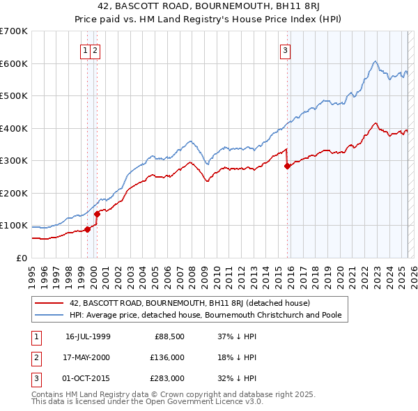 42, BASCOTT ROAD, BOURNEMOUTH, BH11 8RJ: Price paid vs HM Land Registry's House Price Index
