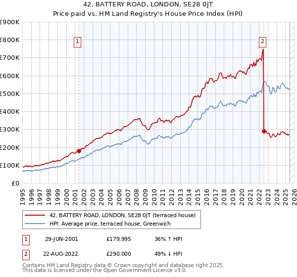 42, BATTERY ROAD, LONDON, SE28 0JT: Price paid vs HM Land Registry's House Price Index
