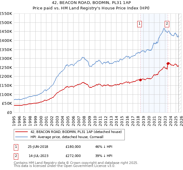 42, BEACON ROAD, BODMIN, PL31 1AP: Price paid vs HM Land Registry's House Price Index