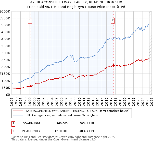 42, BEACONSFIELD WAY, EARLEY, READING, RG6 5UX: Price paid vs HM Land Registry's House Price Index