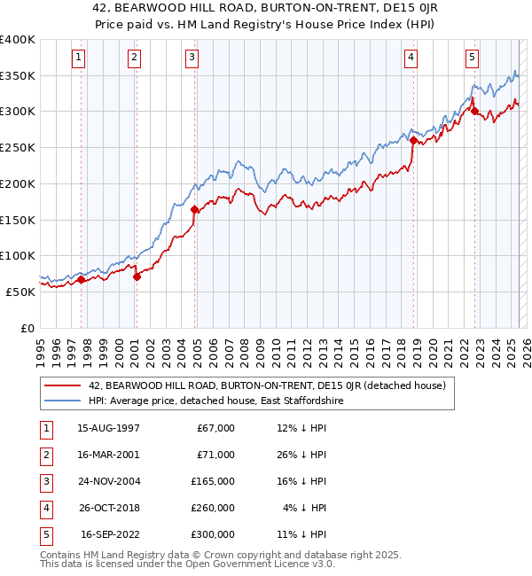 42, BEARWOOD HILL ROAD, BURTON-ON-TRENT, DE15 0JR: Price paid vs HM Land Registry's House Price Index