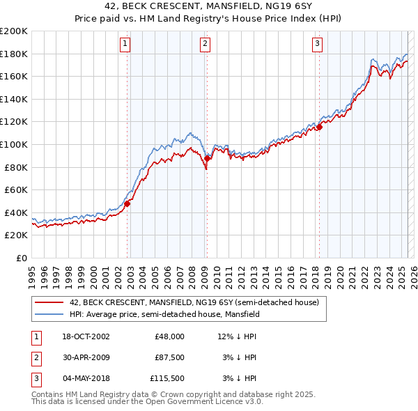 42, BECK CRESCENT, MANSFIELD, NG19 6SY: Price paid vs HM Land Registry's House Price Index
