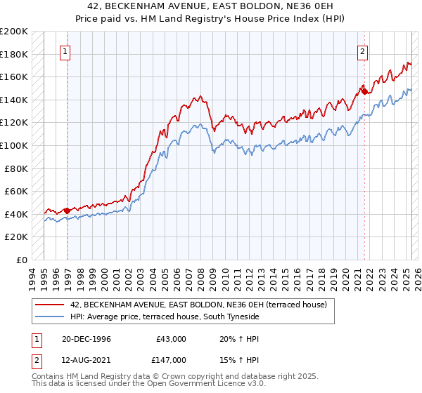 42, BECKENHAM AVENUE, EAST BOLDON, NE36 0EH: Price paid vs HM Land Registry's House Price Index