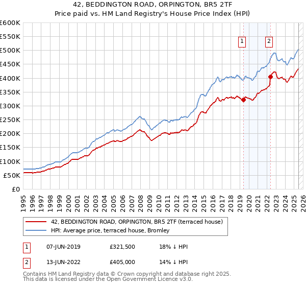 42, BEDDINGTON ROAD, ORPINGTON, BR5 2TF: Price paid vs HM Land Registry's House Price Index