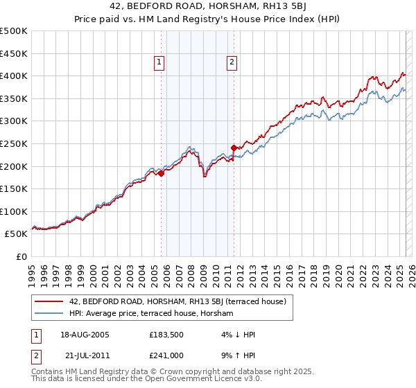 42, BEDFORD ROAD, HORSHAM, RH13 5BJ: Price paid vs HM Land Registry's House Price Index