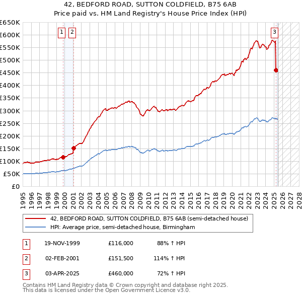 42, BEDFORD ROAD, SUTTON COLDFIELD, B75 6AB: Price paid vs HM Land Registry's House Price Index