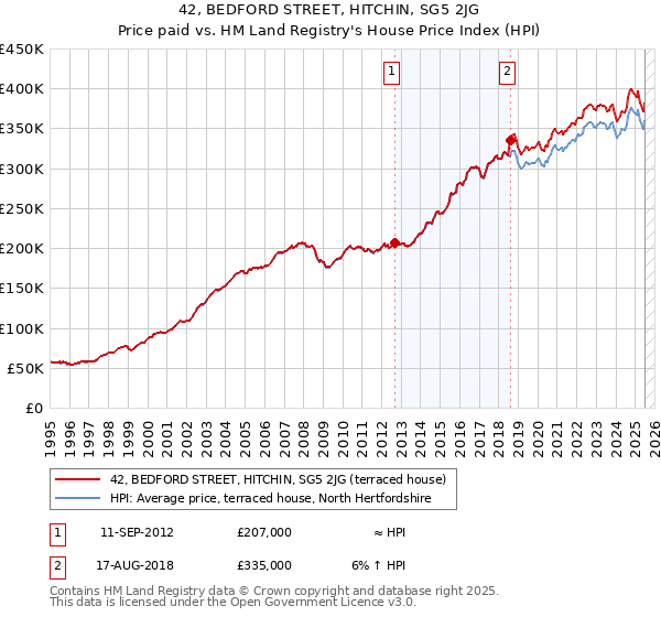 42, BEDFORD STREET, HITCHIN, SG5 2JG: Price paid vs HM Land Registry's House Price Index