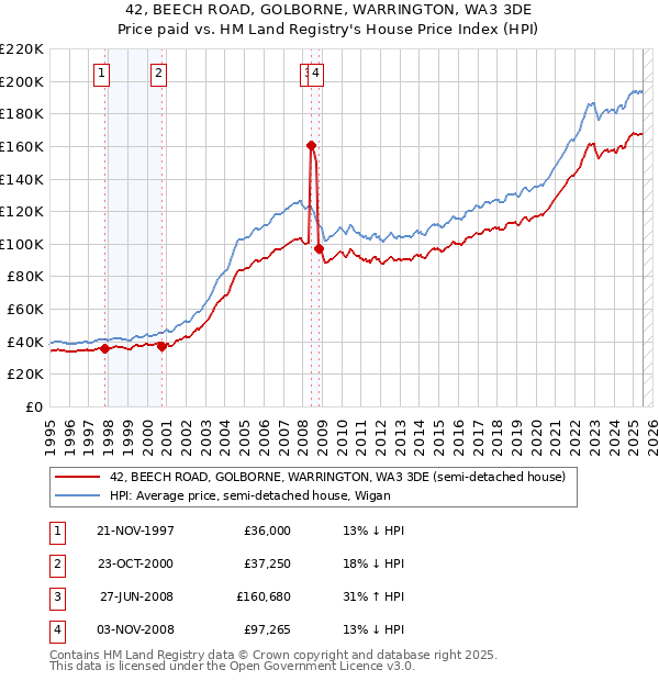 42, BEECH ROAD, GOLBORNE, WARRINGTON, WA3 3DE: Price paid vs HM Land Registry's House Price Index